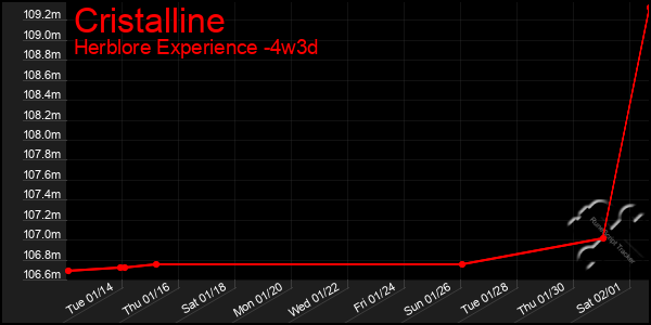 Last 31 Days Graph of Cristalline