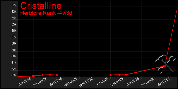 Last 31 Days Graph of Cristalline