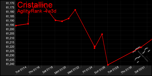 Last 31 Days Graph of Cristalline