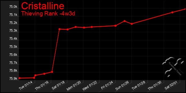 Last 31 Days Graph of Cristalline