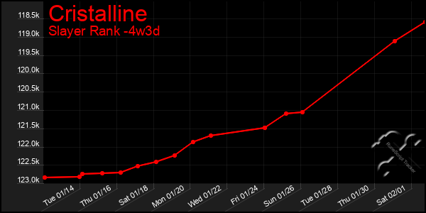 Last 31 Days Graph of Cristalline