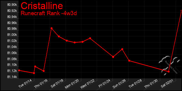 Last 31 Days Graph of Cristalline