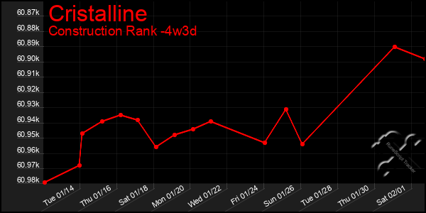 Last 31 Days Graph of Cristalline