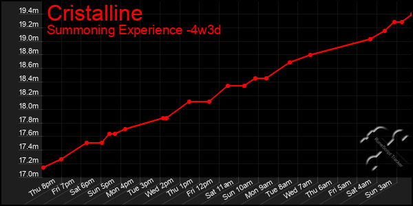 Last 31 Days Graph of Cristalline