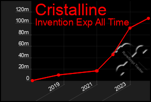 Total Graph of Cristalline