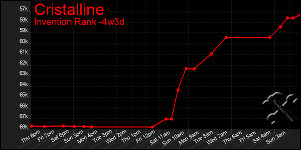 Last 31 Days Graph of Cristalline