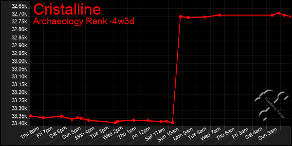 Last 31 Days Graph of Cristalline