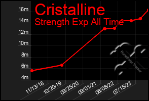 Total Graph of Cristalline