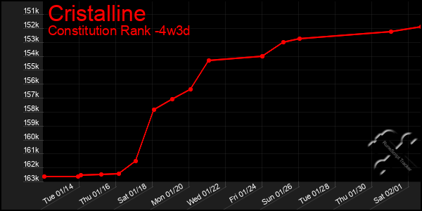 Last 31 Days Graph of Cristalline