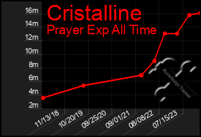 Total Graph of Cristalline