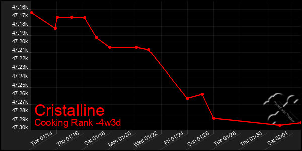 Last 31 Days Graph of Cristalline