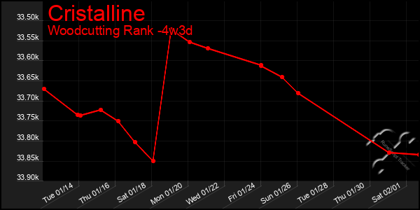 Last 31 Days Graph of Cristalline