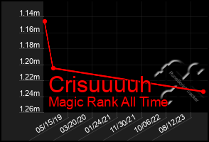 Total Graph of Crisuuuuh