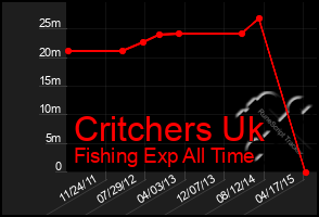 Total Graph of Critchers Uk