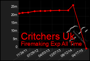 Total Graph of Critchers Uk