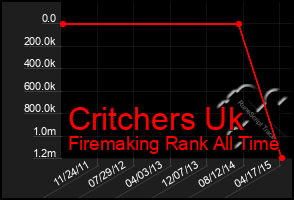 Total Graph of Critchers Uk
