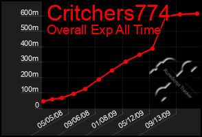 Total Graph of Critchers774