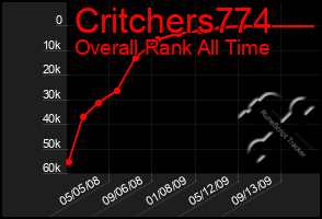 Total Graph of Critchers774