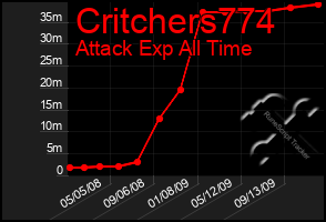 Total Graph of Critchers774