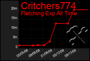 Total Graph of Critchers774