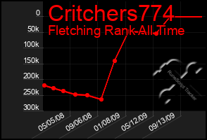 Total Graph of Critchers774