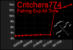 Total Graph of Critchers774