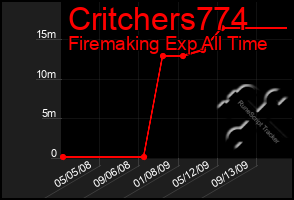 Total Graph of Critchers774