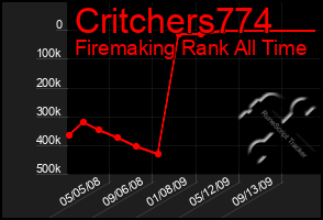 Total Graph of Critchers774