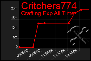 Total Graph of Critchers774