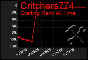 Total Graph of Critchers774