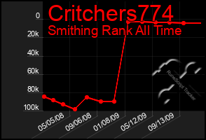 Total Graph of Critchers774