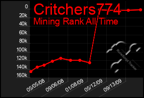 Total Graph of Critchers774