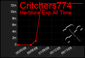 Total Graph of Critchers774