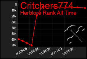 Total Graph of Critchers774