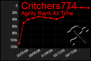 Total Graph of Critchers774