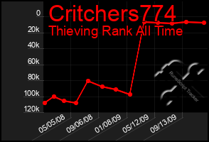 Total Graph of Critchers774