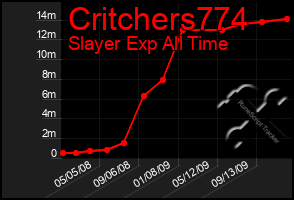 Total Graph of Critchers774