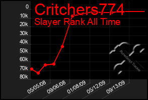 Total Graph of Critchers774