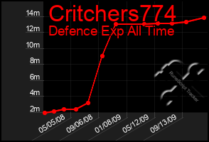 Total Graph of Critchers774