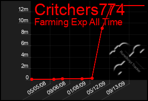 Total Graph of Critchers774