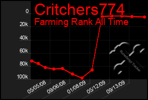 Total Graph of Critchers774