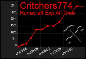 Total Graph of Critchers774