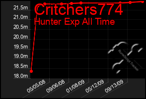 Total Graph of Critchers774