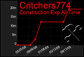 Total Graph of Critchers774