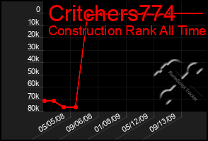 Total Graph of Critchers774