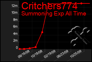 Total Graph of Critchers774