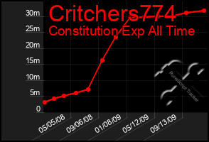 Total Graph of Critchers774