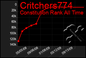 Total Graph of Critchers774