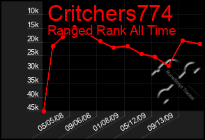 Total Graph of Critchers774