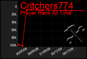 Total Graph of Critchers774